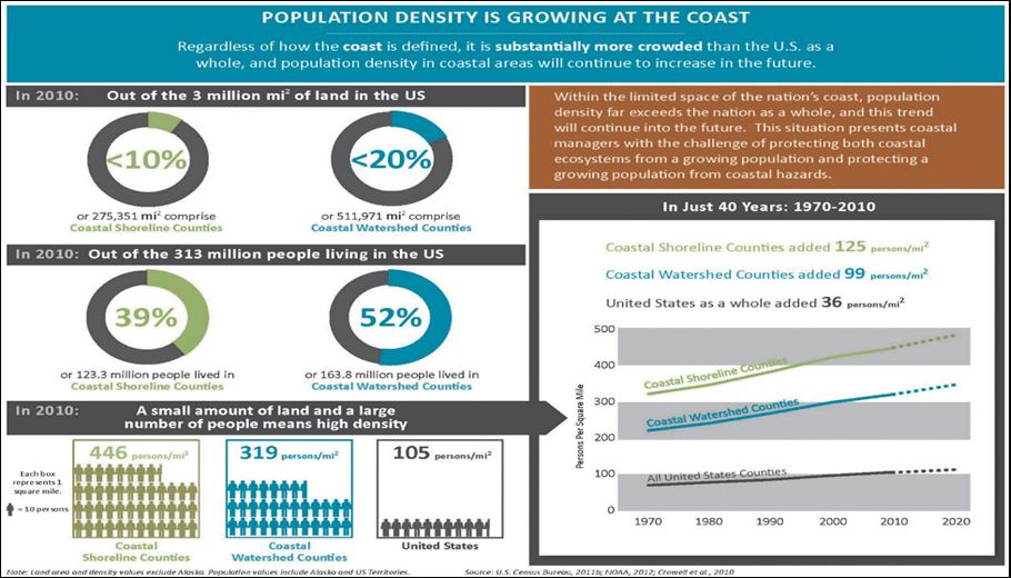 Population Density NOAA