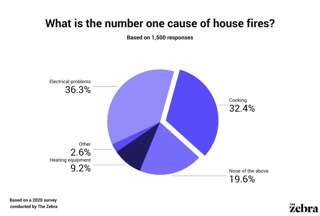 Number One Cause of House Fires