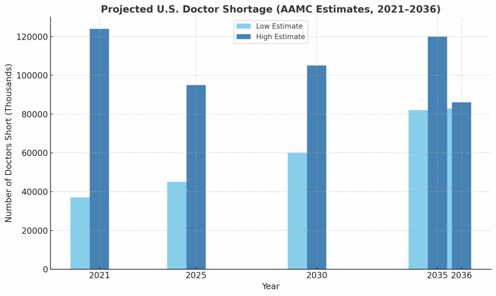 Infographic showing the projected doctor shortage through 2036.