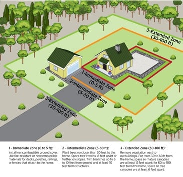 Prepare-Your-Home-For-Wildfires National Wildfire Awareness Month